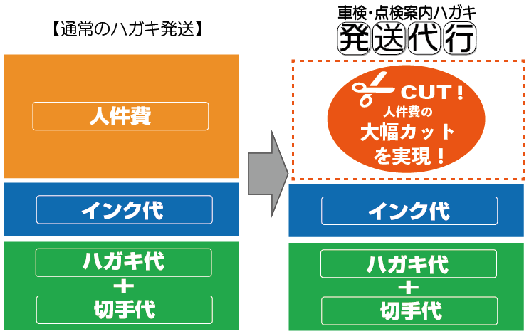 人件費の大幅カット！