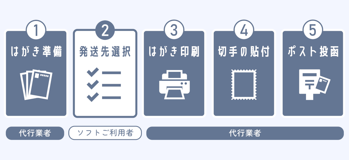案内ハガキの5工程（はがき準備・発送先選択・はがき印刷・切手の貼付・ポスト投函）のうち、ソフトご利用者が行うのは発送先選択だけで、ほかは代行業者が行う